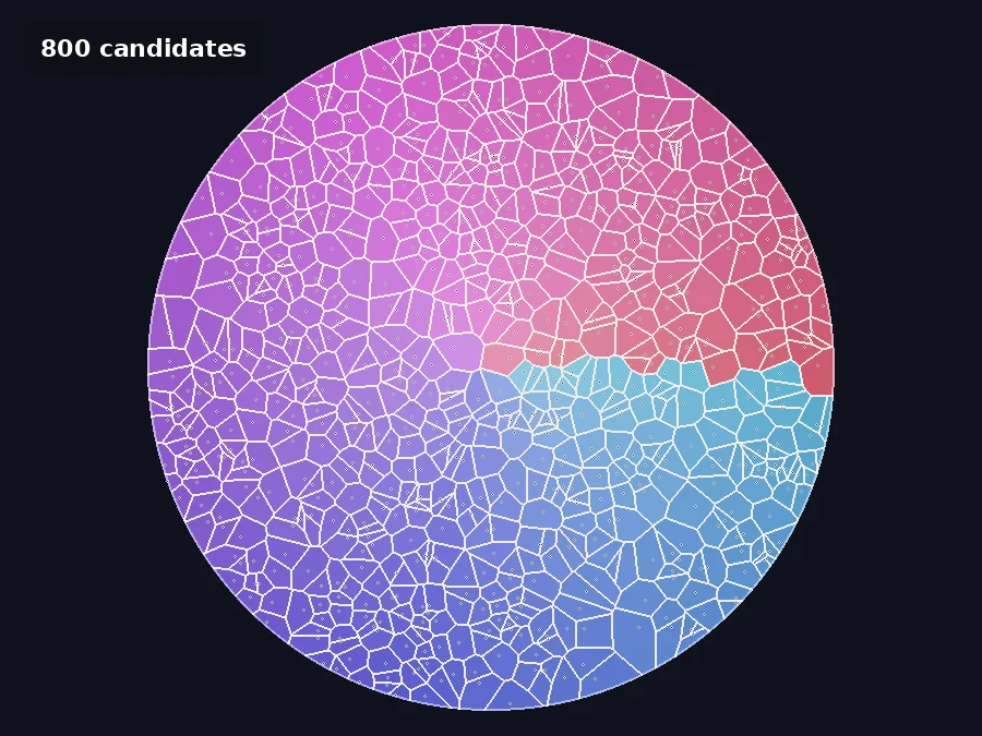 Animated Voronoi deletion election in a disk shrinking from eight hundred candidates to one winner